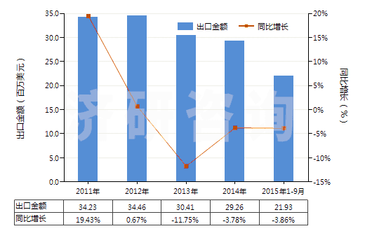 2011-2015年9月中國氯乙烯-乙酸乙烯酯共聚物(初級形狀的)(HS39043000)出口總額及增速統(tǒng)計